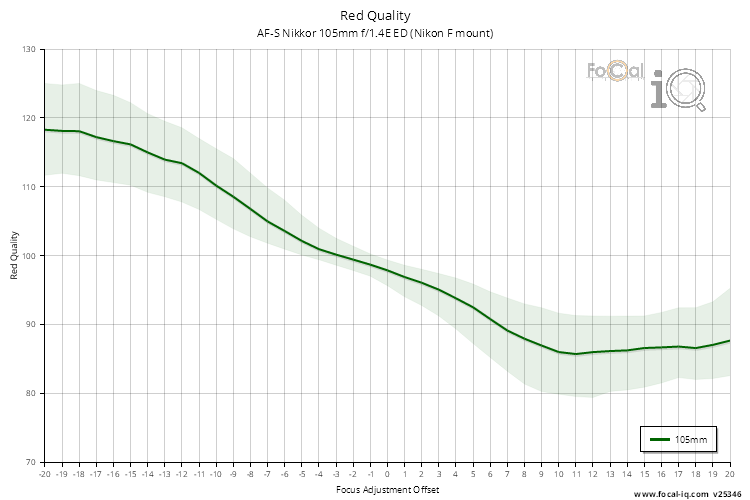 Red Quality for AF-S Nikkor 105mm f/1.4E ED (Nikon F mount)