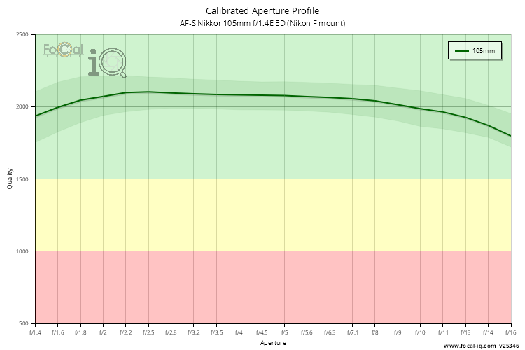 Calibrated Aperture Profile for AF-S Nikkor 105mm f/1.4E ED (Nikon F mount)