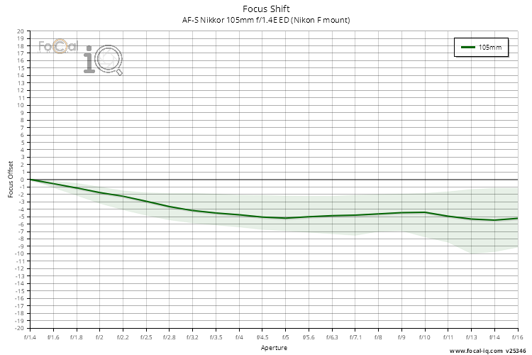 Focus Shift for AF-S Nikkor 105mm f/1.4E ED (Nikon F mount)