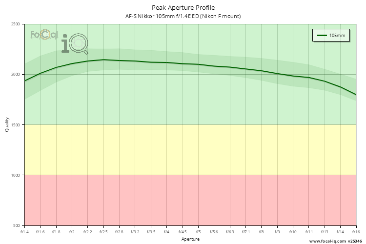 Peak Aperture Profile for AF-S Nikkor 105mm f/1.4E ED (Nikon F mount)