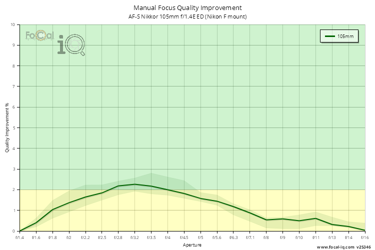 Manual Focus Quality Improvement for AF-S Nikkor 105mm f/1.4E ED (Nikon F mount)