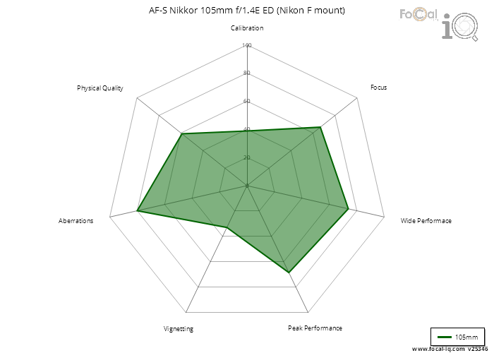 Summary for AF-S Nikkor 105mm f/1.4E ED (Nikon F mount)