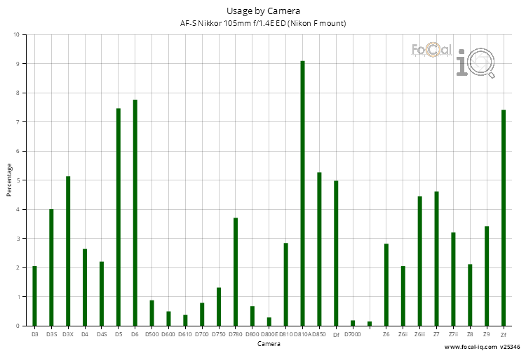 Usage by Camera for AF-S Nikkor 105mm f/1.4E ED (Nikon F mount)