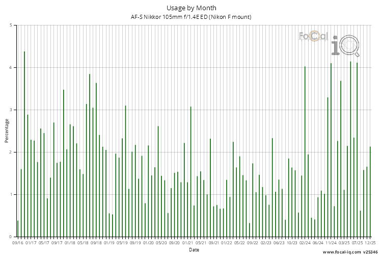 Usage by Month for AF-S Nikkor 105mm f/1.4E ED (Nikon F mount)