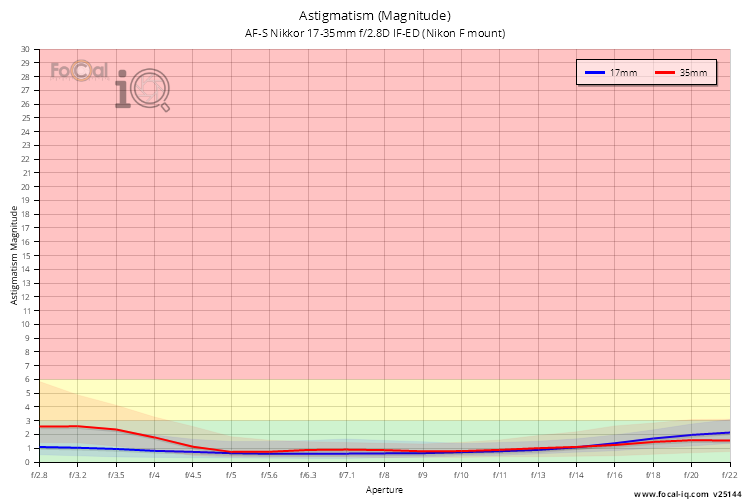 Astigmatism (Magnitude) for AF-S Nikkor 17-35mm f/2.8D IF-ED (Nikon F mount)