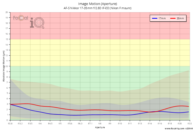 Image Motion (Aperture) for AF-S Nikkor 17-35mm f/2.8D IF-ED (Nikon F mount)