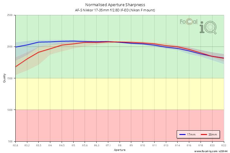 Normalised Aperture Sharpness for AF-S Nikkor 17-35mm f/2.8D IF-ED (Nikon F mount)