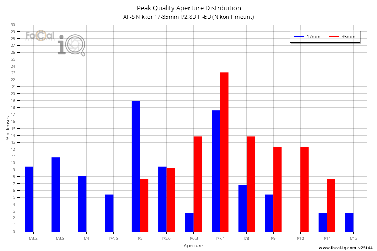 Peak Quality Aperture Distribution for AF-S Nikkor 17-35mm f/2.8D IF-ED (Nikon F mount)