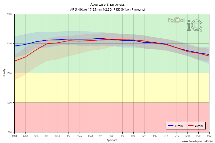 Aperture Sharpness for AF-S Nikkor 17-35mm f/2.8D IF-ED (Nikon F mount)