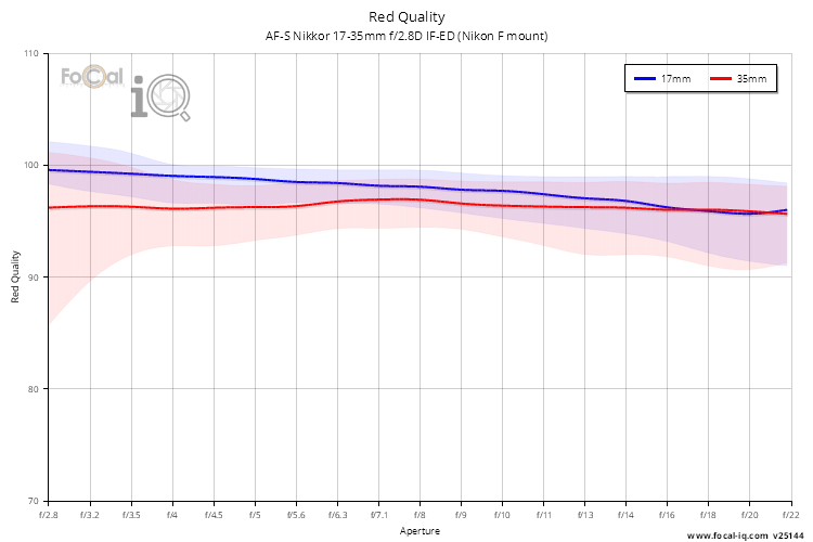 Red Quality for AF-S Nikkor 17-35mm f/2.8D IF-ED (Nikon F mount)