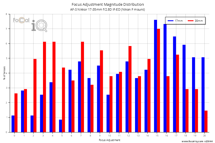 Focus Adjustment Magnitude Distribution for AF-S Nikkor 17-35mm f/2.8D IF-ED (Nikon F mount)