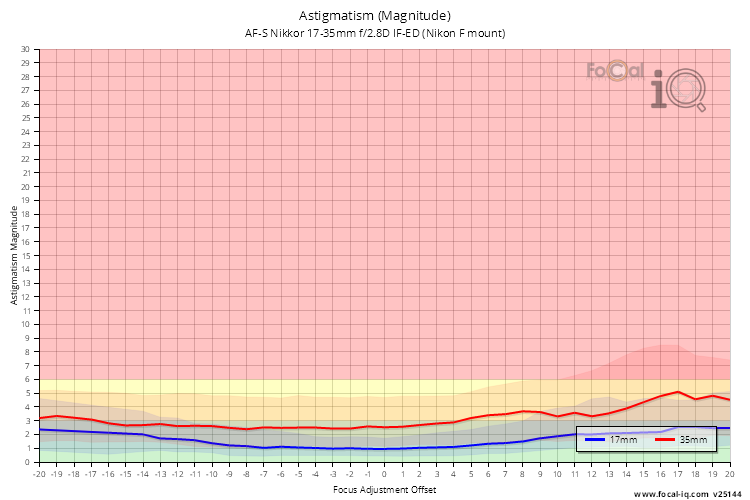 Astigmatism (Magnitude) for AF-S Nikkor 17-35mm f/2.8D IF-ED (Nikon F mount)