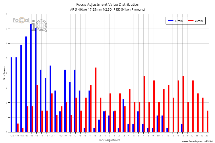Focus Adjustment Value Distribution for AF-S Nikkor 17-35mm f/2.8D IF-ED (Nikon F mount)