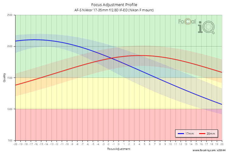 Focus Adjustment Profile for AF-S Nikkor 17-35mm f/2.8D IF-ED (Nikon F mount)