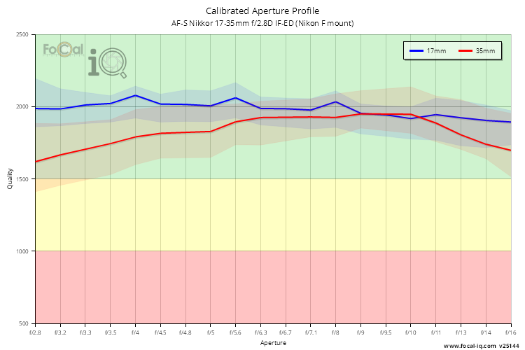 Calibrated Aperture Profile for AF-S Nikkor 17-35mm f/2.8D IF-ED (Nikon F mount)