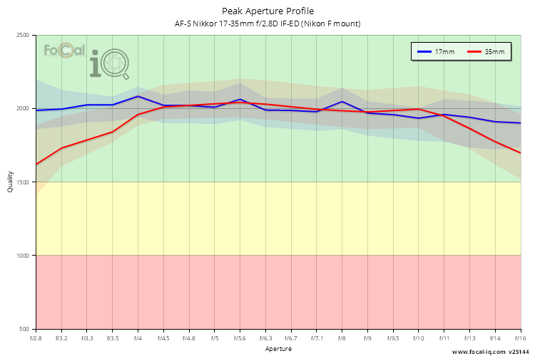 Peak Aperture Profile for AF-S Nikkor 17-35mm f/2.8D IF-ED (Nikon F mount)
