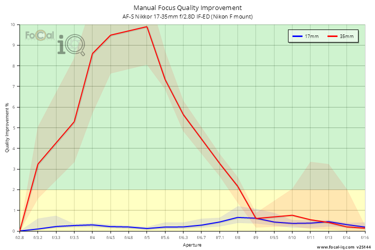 Manual Focus Quality Improvement for AF-S Nikkor 17-35mm f/2.8D IF-ED (Nikon F mount)