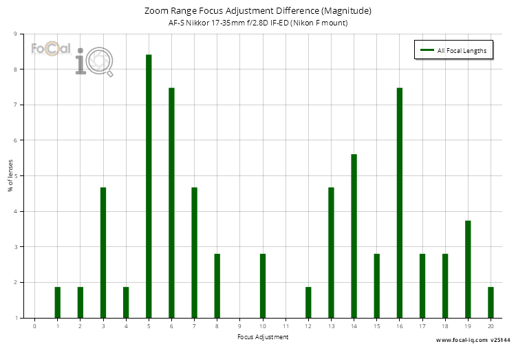 Zoom Range Focus Adjustment Difference (Magnitude) for AF-S Nikkor 17-35mm f/2.8D IF-ED (Nikon F mount)