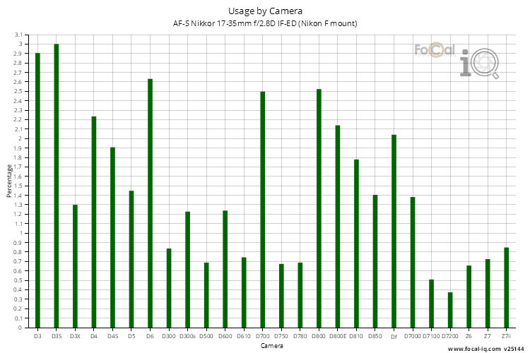 Usage by Camera for AF-S Nikkor 17-35mm f/2.8D IF-ED (Nikon F mount)
