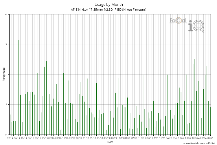 Usage by Month for AF-S Nikkor 17-35mm f/2.8D IF-ED (Nikon F mount)