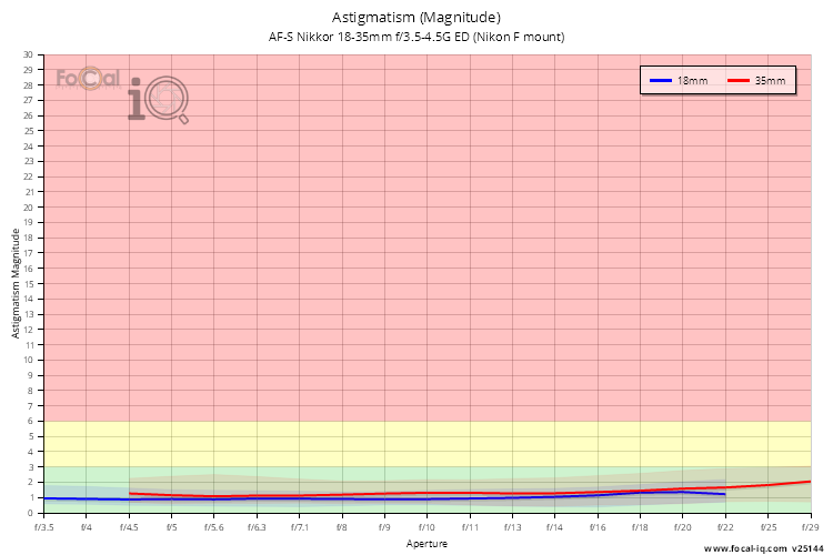 Astigmatism (Magnitude) for AF-S Nikkor 18-35mm f/3.5-4.5G ED (Nikon F mount)