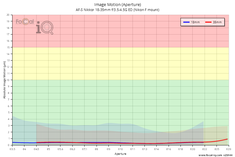 Image Motion (Aperture) for AF-S Nikkor 18-35mm f/3.5-4.5G ED (Nikon F mount)