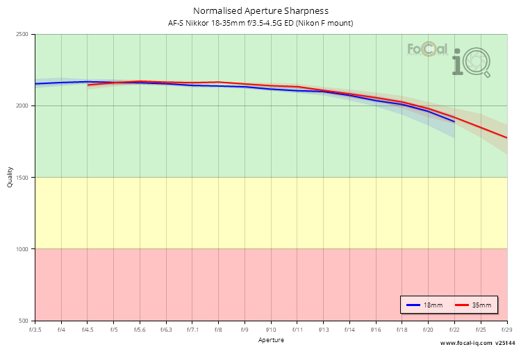 Normalised Aperture Sharpness for AF-S Nikkor 18-35mm f/3.5-4.5G ED (Nikon F mount)