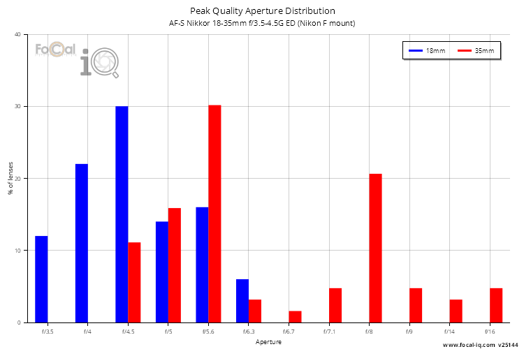 Peak Quality Aperture Distribution for AF-S Nikkor 18-35mm f/3.5-4.5G ED (Nikon F mount)