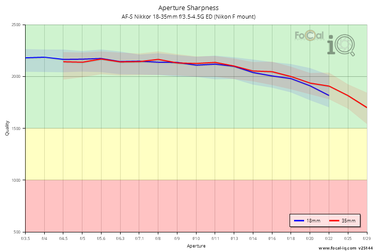 Aperture Sharpness for AF-S Nikkor 18-35mm f/3.5-4.5G ED (Nikon F mount)