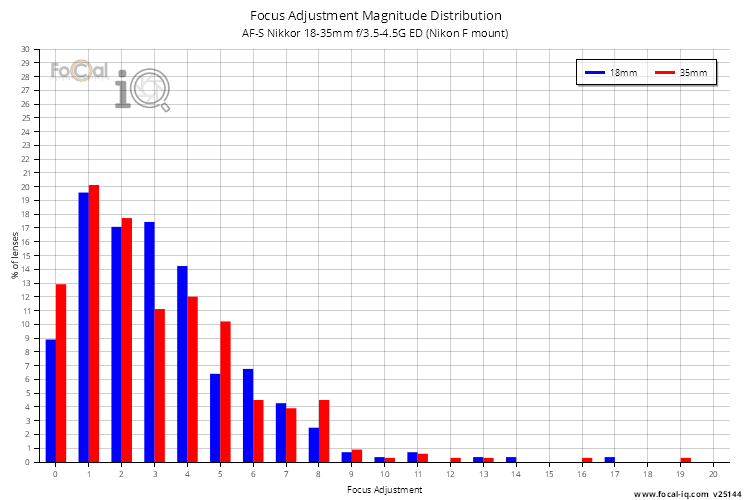 Focus Adjustment Magnitude Distribution for AF-S Nikkor 18-35mm f/3.5-4.5G ED (Nikon F mount)