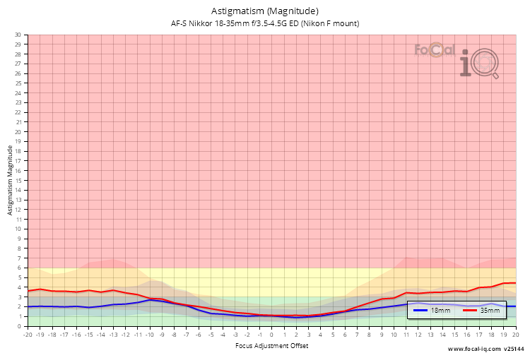Astigmatism (Magnitude) for AF-S Nikkor 18-35mm f/3.5-4.5G ED (Nikon F mount)