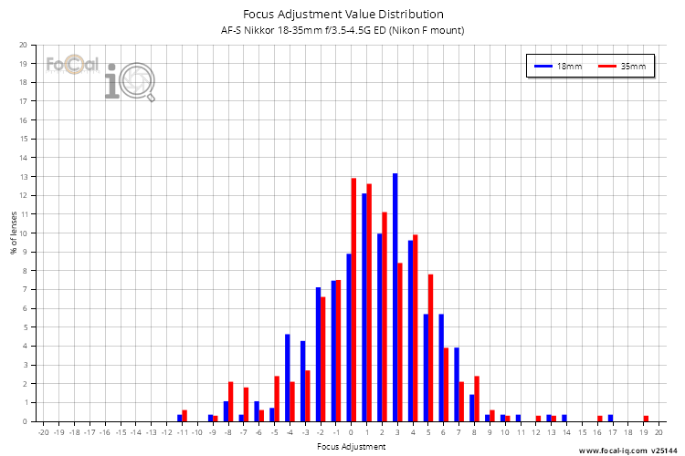 Focus Adjustment Value Distribution for AF-S Nikkor 18-35mm f/3.5-4.5G ED (Nikon F mount)