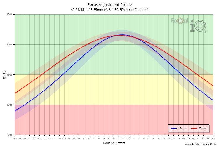 Focus Adjustment Profile for AF-S Nikkor 18-35mm f/3.5-4.5G ED (Nikon F mount)