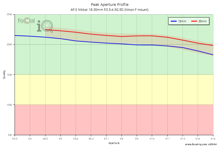 Peak Aperture Profile for AF-S Nikkor 18-35mm f/3.5-4.5G ED (Nikon F mount)