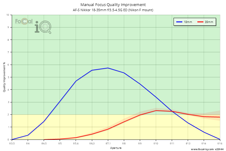 Manual Focus Quality Improvement for AF-S Nikkor 18-35mm f/3.5-4.5G ED (Nikon F mount)