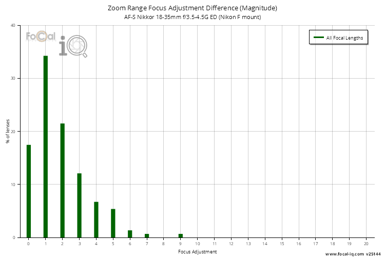 Zoom Range Focus Adjustment Difference (Magnitude) for AF-S Nikkor 18-35mm f/3.5-4.5G ED (Nikon F mount)