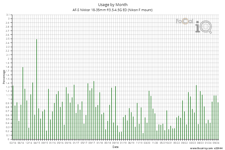 Usage by Month for AF-S Nikkor 18-35mm f/3.5-4.5G ED (Nikon F mount)