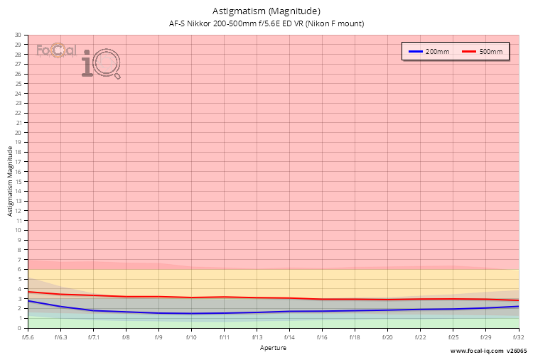 Astigmatism (Magnitude) for AF-S Nikkor 200-500mm f/5.6E ED VR (Nikon F mount)