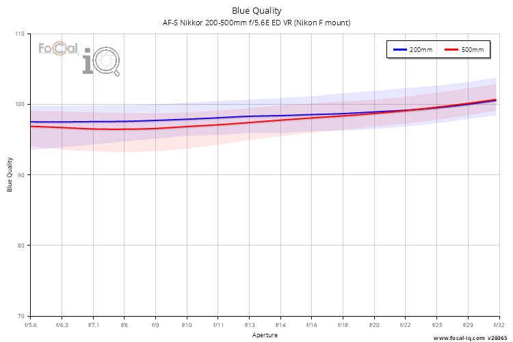 Blue Quality for AF-S Nikkor 200-500mm f/5.6E ED VR (Nikon F mount)