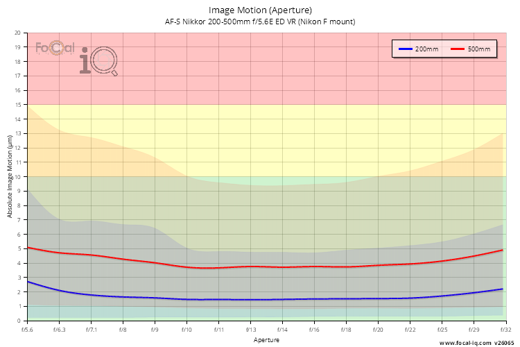 Image Motion (Aperture) for AF-S Nikkor 200-500mm f/5.6E ED VR (Nikon F mount)