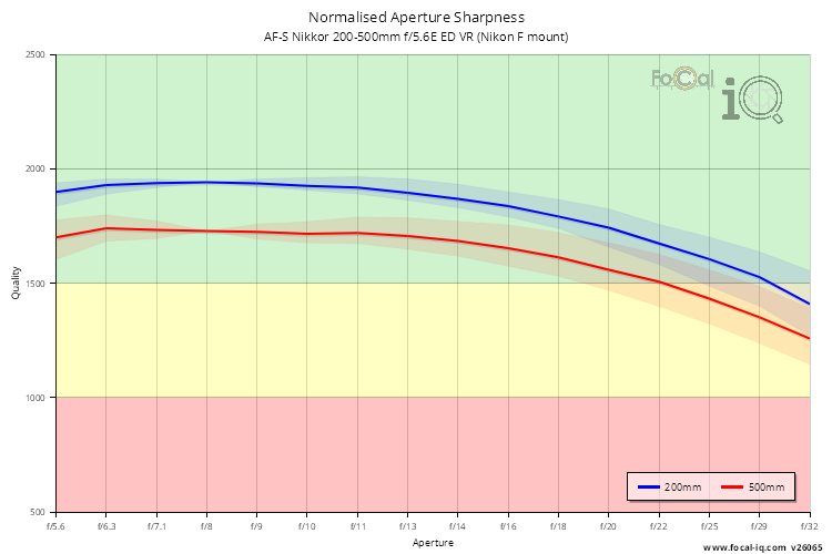 Normalised Aperture Sharpness for AF-S Nikkor 200-500mm f/5.6E ED VR (Nikon F mount)