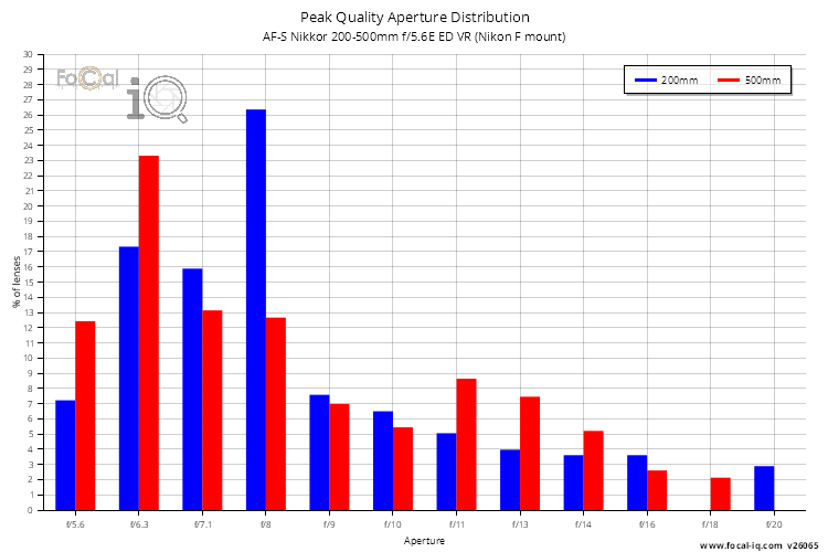 Peak Quality Aperture Distribution for AF-S Nikkor 200-500mm f/5.6E ED VR (Nikon F mount)