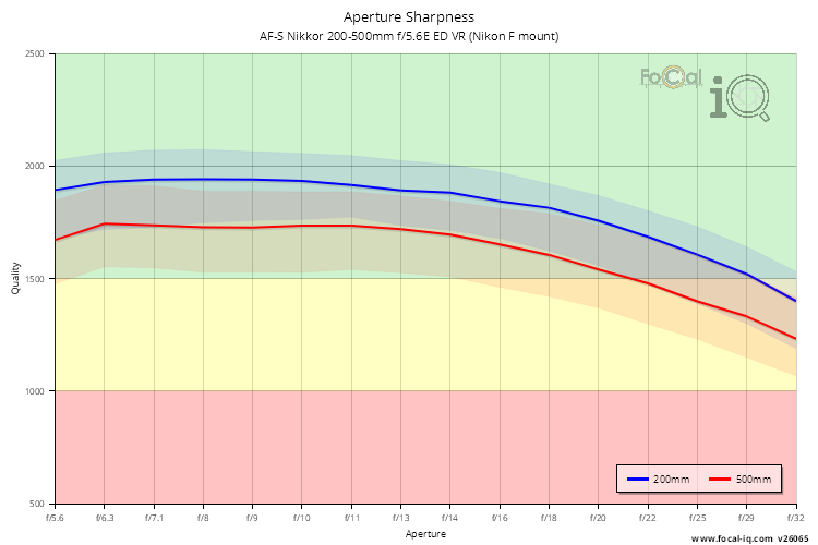 Aperture Sharpness for AF-S Nikkor 200-500mm f/5.6E ED VR (Nikon F mount)