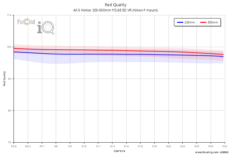 Red Quality for AF-S Nikkor 200-500mm f/5.6E ED VR (Nikon F mount)