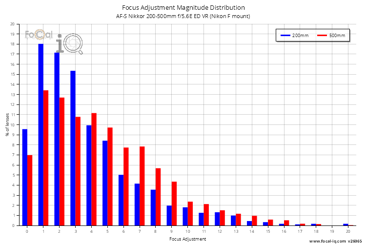 Focus Adjustment Magnitude Distribution for AF-S Nikkor 200-500mm f/5.6E ED VR (Nikon F mount)