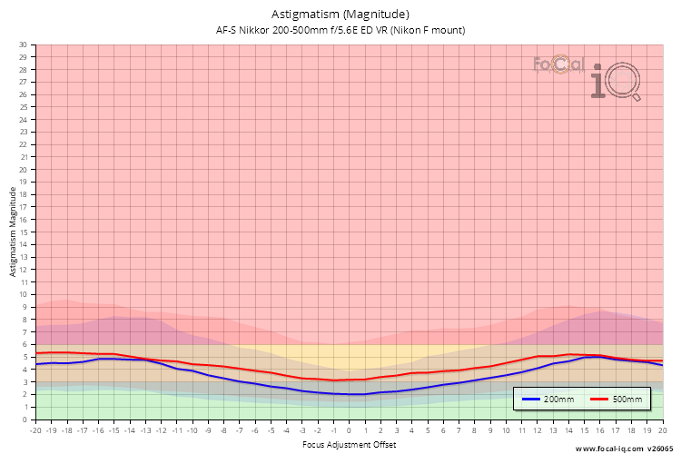 Astigmatism (Magnitude) for AF-S Nikkor 200-500mm f/5.6E ED VR (Nikon F mount)