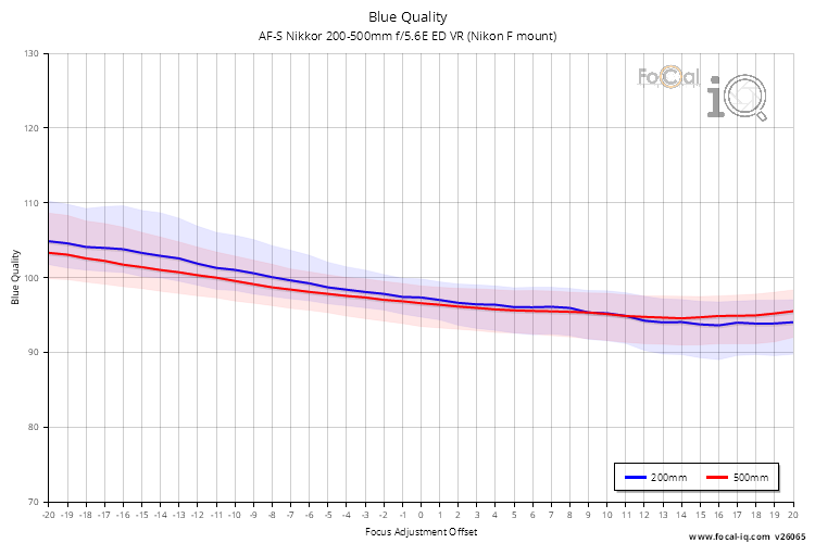 Blue Quality for AF-S Nikkor 200-500mm f/5.6E ED VR (Nikon F mount)