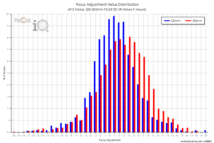Focus Adjustment Value Distribution for AF-S Nikkor 200-500mm f/5.6E ED VR (Nikon F mount)