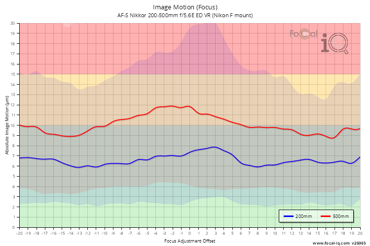 Image Motion (Focus) for AF-S Nikkor 200-500mm f/5.6E ED VR (Nikon F mount)