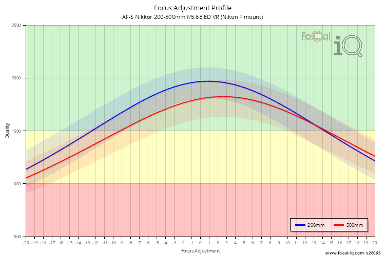 Focus Adjustment Profile for AF-S Nikkor 200-500mm f/5.6E ED VR (Nikon F mount)
